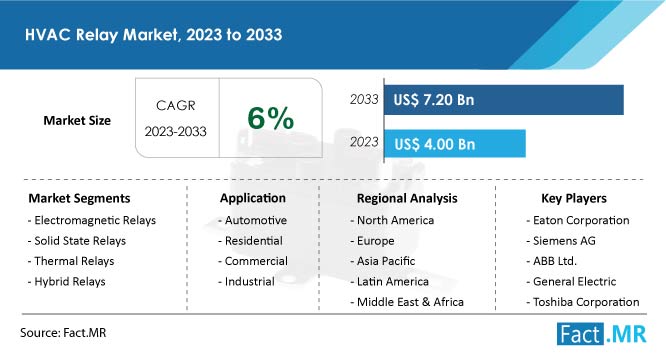 In 2023, the global HVAC relays market size stands at a substantial value of US$ 4 billion, and it is projected to expand significantly, reaching a market size of US$ 7 HVAC Relay Market
