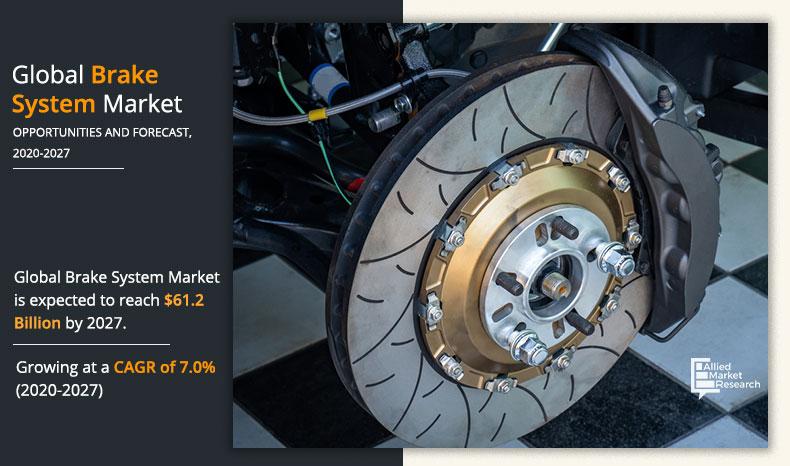According to the report published by Allied Market Research, the global brake system industry size estimated $41 Brake System Industry Size