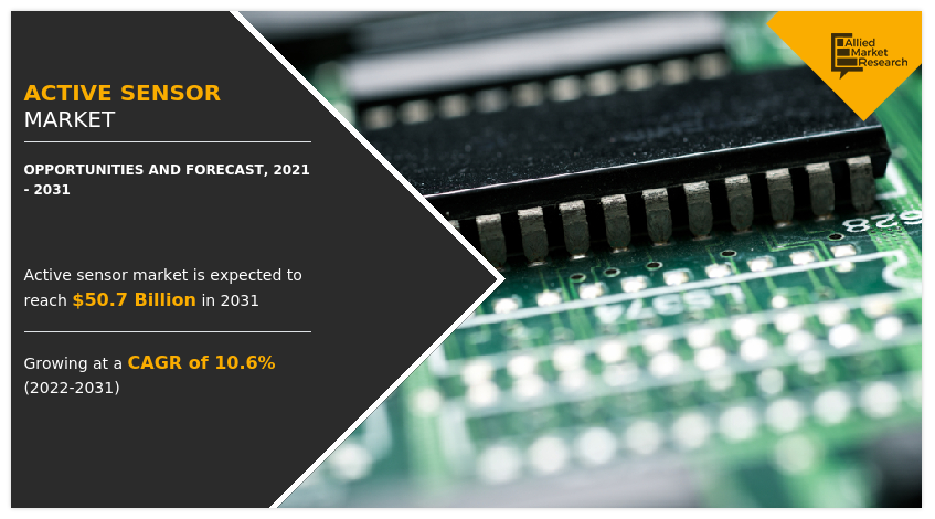 Allied Market Research published a report on the Active Sensor Market by Sensor, and End Use Verticals : Global Opportunity Analysis and Industry Forecast, 2021-2031 Active Sensor Market