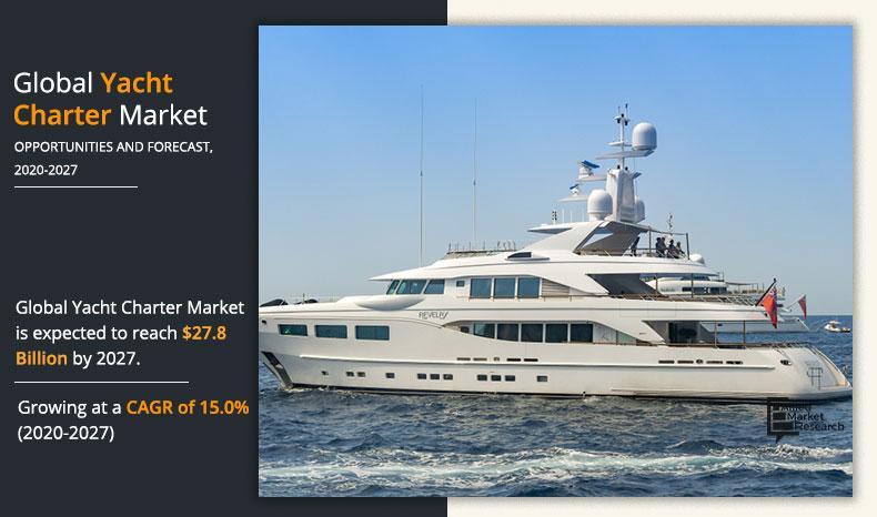 According to the report, the global yacht charter market size was valued at $ 11405 Yacht Charter Market Size