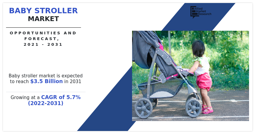 According to a new report published by Allied Market Research, titled, “Baby Stroller Market," The baby stroller market size was valued at $2 billion in 2021, and is estimated to reach $3