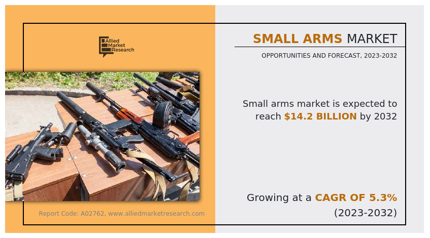 According to a new report published by Allied Market Research, titled, โSmall Arms Market," The small arms market size was valued at $8