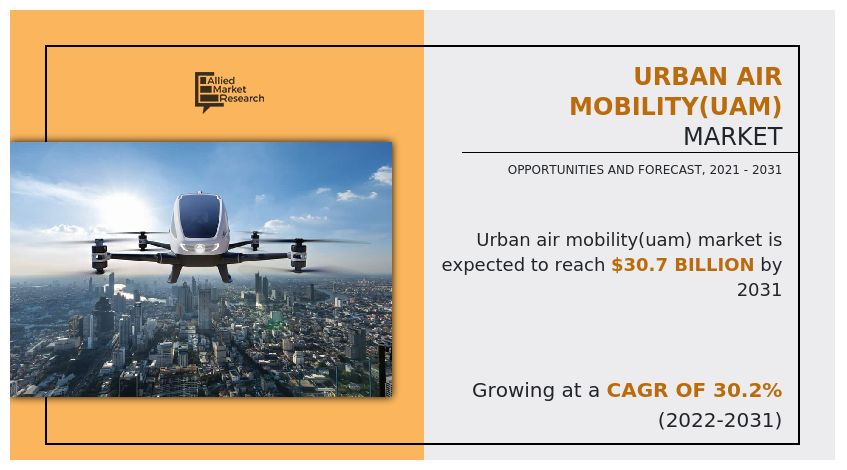 The urban air mobility(uam) market size was valued at $2 Urban-Air-Mobility(UAM)-Research