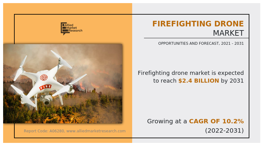 As per the report published by Allied Market Research, the global firefighting drone market generated $0 Firefighting Drone Industry