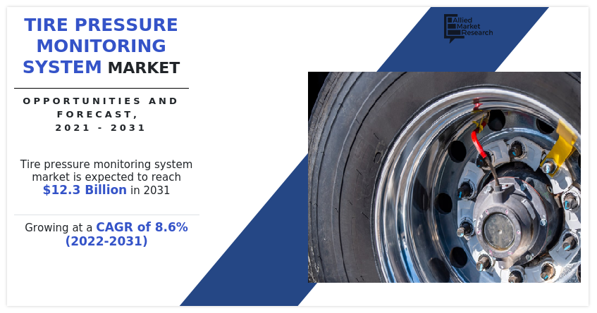 According to the report published by Allied Market Research, Tire Pressure Monitoring System Market Size, Share, Competitive Landscape and Trend Analysis Report, by Type, by Sales Channel, by Vehicle Type, by Propulsion : Global Opportunity Analysis and Industry Forecast, 2021-2031