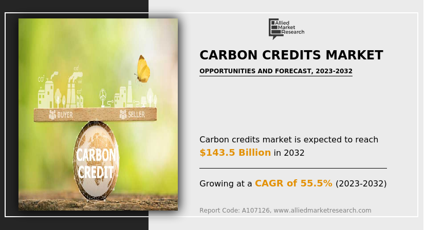 Allied Market Research published a report on the Carbon Credits Market by Type (Regulatory, Voluntary), by System (Cap-and-Trade, Baseline-and-Credit), by End-use Industry (Aviation, Energy, Industrial, Petrochemical, Others): Global Opportunity Analysis and Industry Forecast, 2023-2032