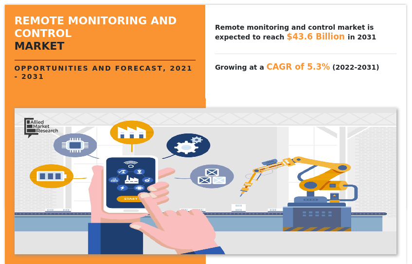 According to a new report published by Allied Market Research, titled, โRemote Monitoring and Control Market," The remote monitoring and control market size was valued at $25