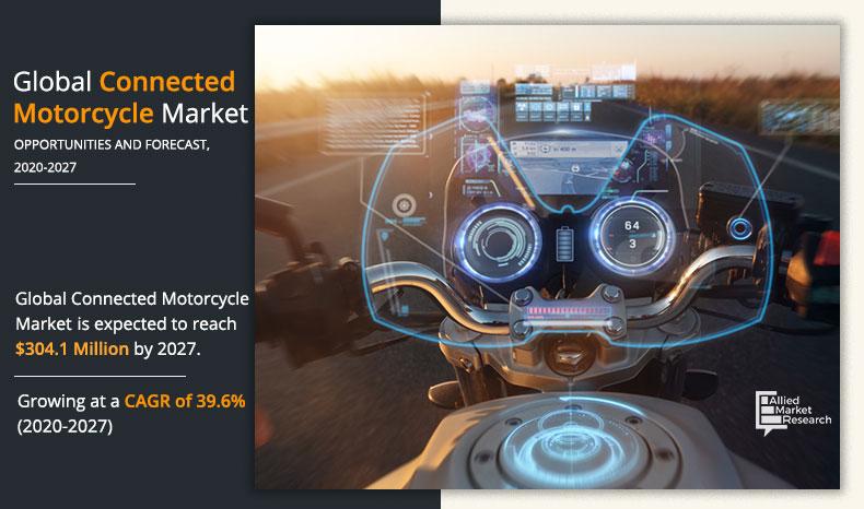 According to a recent report published by Allied Market Research, titled, “Connected Motorcycle Market by Connectivity Network, Connectivity Solution, Calling Service, Services, and Type: Opportunity Analysis and Industry Forecast, 2020–2027,” the global connected motorcycle market was valued at $35
