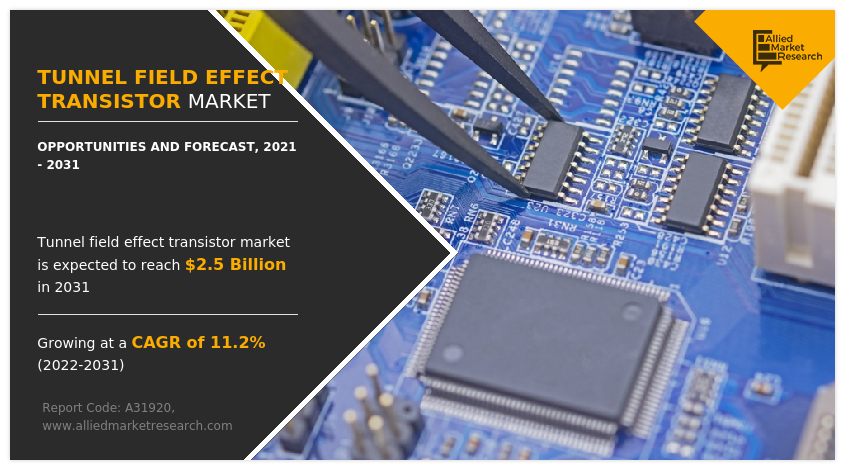 Allied Market Research published a report on the Tunnel Field Effect Transistor Market by Product Type (Lateral Tunneling, Vertical Tunneling), by End User (Consumer Electronics, Automotive, Industrial, Aerospace and Defense, Others): Global Opportunity Analysis and Industry Forecast, 2021-2031 Tunnel Field Effect Transistor Market Growth