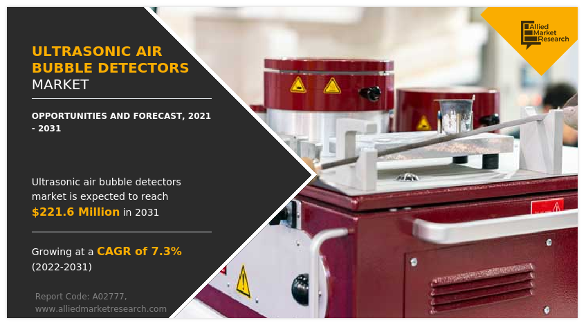 Allied Market Research published a report on the Ultrasonic Air Bubble Detectors Market by Product (Fixed, Adjustable), by Application (Medical Technologies, Pharmaceutical Industry, Foodstuffs Industry, Automation and Process Control, Others): Global Opportunity Analysis and Industry Forecast, 2021-2031 Ultrasonic Air Bubble Detectors Market Growth