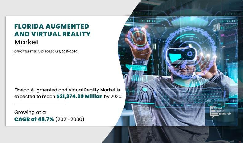 Allied Market Research published a new report, titled, " The Florida Augmented and Virtual Reality Market Reach to USD 21 Florida Augmented and Virtual Reality Market