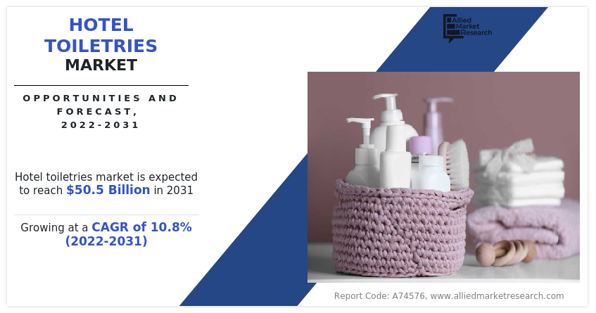 According to a new report published by Allied Market Research, titled, “Hotel Toiletries Market," The hotel toiletries market was valued at $17