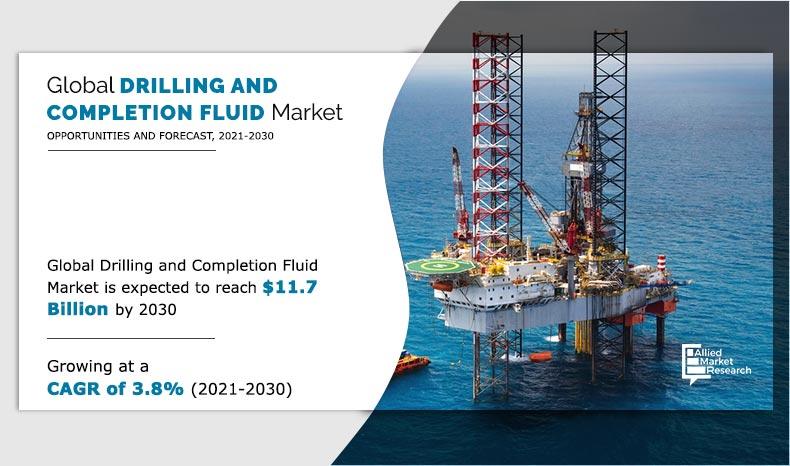 Allied Market Research published a report on the Drilling and Completion Fluids Market by Application (Onshore and Offshore), Fluid System (Water-based System, Oil-based System, Synthetic-based System, and Others), and Well Type (Conventional Wells and High-pressure High Temperature (HPHT) Wells): Global Opportunity Analysis and Industry Forecast, 2020-2030 Drilling and Completion Fluids