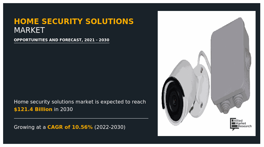 Allied Market Research published a report on the Home Security Solutions Market by Type, Solutions, Installation, and End Use: Global Opportunity Analysis and Industry Forecast, 2021-2030 Home Security Solutions Market