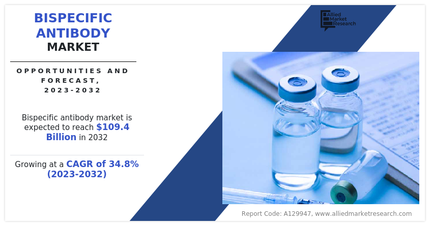 Bispecific antibody market was valued at $5 Bispecific Antibody Market Size