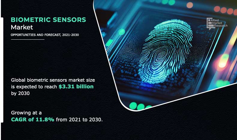 According to Allied Market Research, titled, “Biometric Sensors Market by Type and Application: Global Opportunity Analysis and Industry Forecast, 2021–2030”, the global biometric sensors market size was valued at $1 Biometric Sensors Market 2021 - 2030