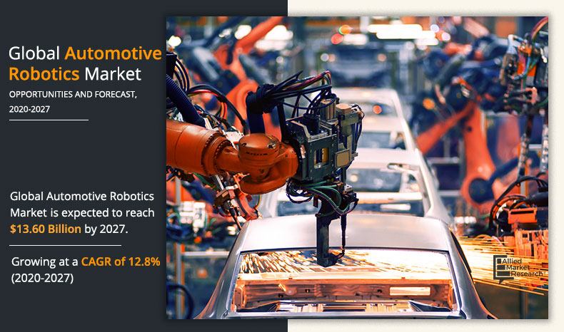 Allied Market Research recently published a report, titled, "Automotive Robotics Market by Component (Controller, Robotic arm, End effector, Sensors, Drive, and Others), Type (Articulated, Cylindrical SCARA, Cartesian, and Others), and Application (Welding, Painting, Cutting, Material Handling, and Others): Global Opportunity Analysis and Industry Forecast, 2020–2027" Automotive Robotics Industry Size