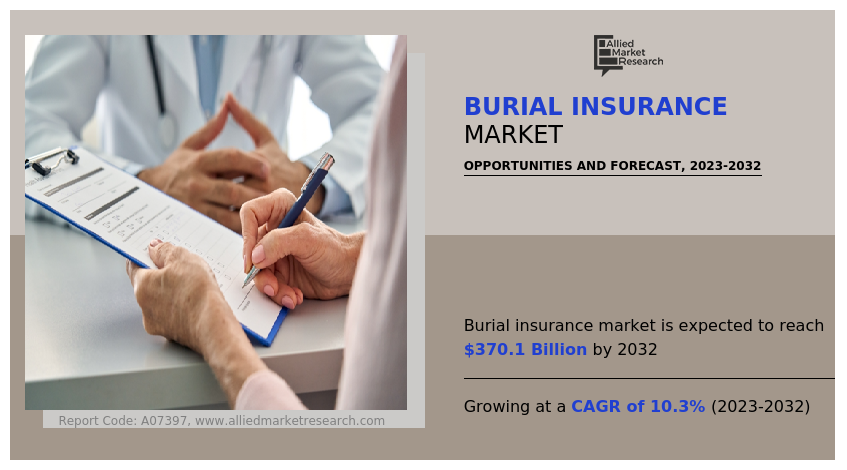 Allied Market Research published a report titled, “Burial Insurance Market by Type (Simplified Issue, Guaranteed Issue, and Pre-need Insurance) and Age of End User (Over 50, Over 60, Over 70, and Over 80): Global Opportunity Analysis and Industry Forecast, 2022-2032
