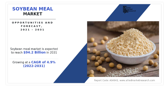 Soybean Meal Market by Nature (Organic, Conventional), by Application (Food Industry, Animal Feed Industry, Pharmaceutical), by Sales Channel (Online, Offline, B2B): Global Opportunity Analysis and Industry Forecast, 2021-2031 Soybean Meal
