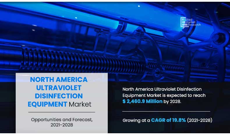 Allied Market Research published a report on the North America Ultraviolet Disinfection Equipment Market by End-use Industry (Residential, Commercial, and Industrial), Application (Air Treatment, Food and beverage Disinfection, Surface Disinfection, and Others), Component (UV Lamp, Quartz Sleeve, Controller Unit, Reactor Chamber, and Others), and Marketing Channel (Direct Marketing and Indirect Marketing): Opportunity Analysis and Industry Forecast, 2021-2028 North America Ultraviolet Disinfection Equipment Market Size