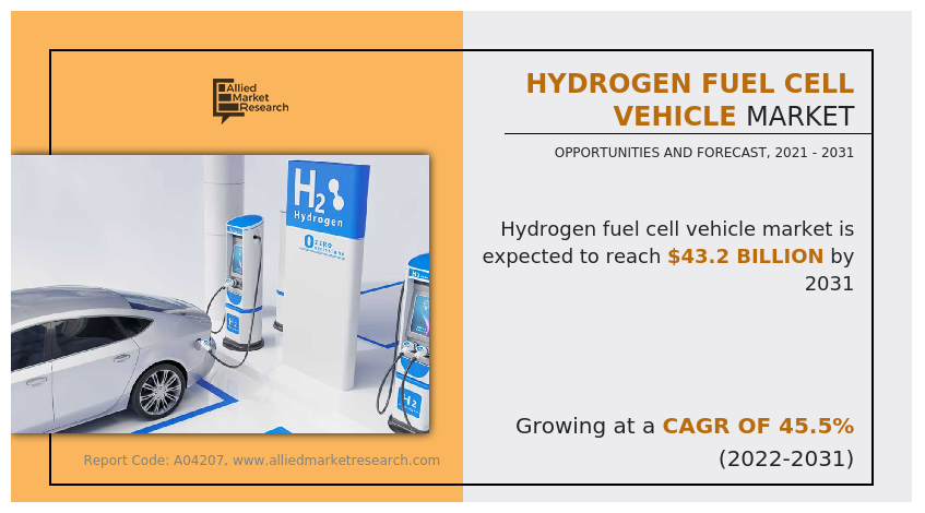 According to a new report published by Allied Market Research, titled, “Hydrogen Fuel Cell Vehicle Market," The hydrogen fuel cell vehicle market was valued at $0