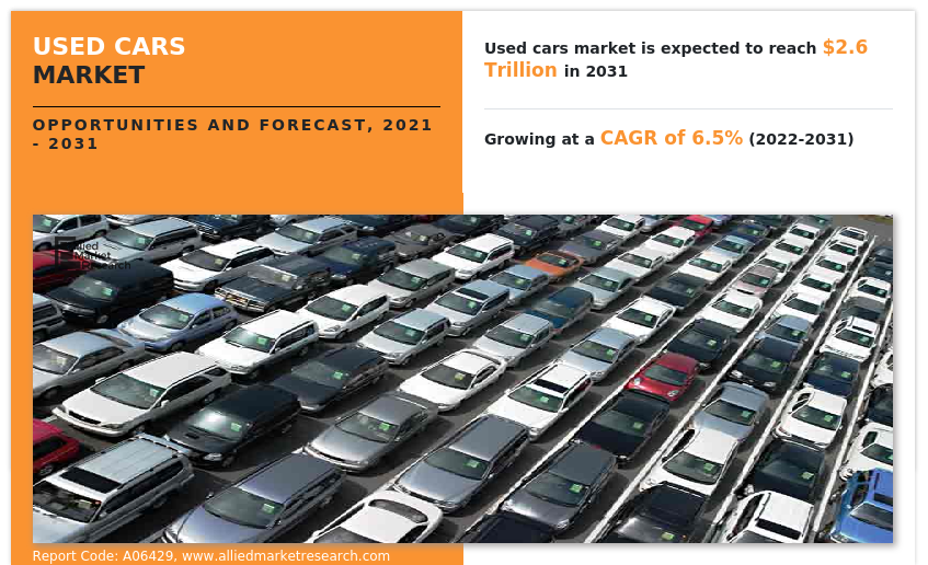 ccording to a new report published by Allied Market Research, titled, “Used Cars Market," The used cars market was valued at $1