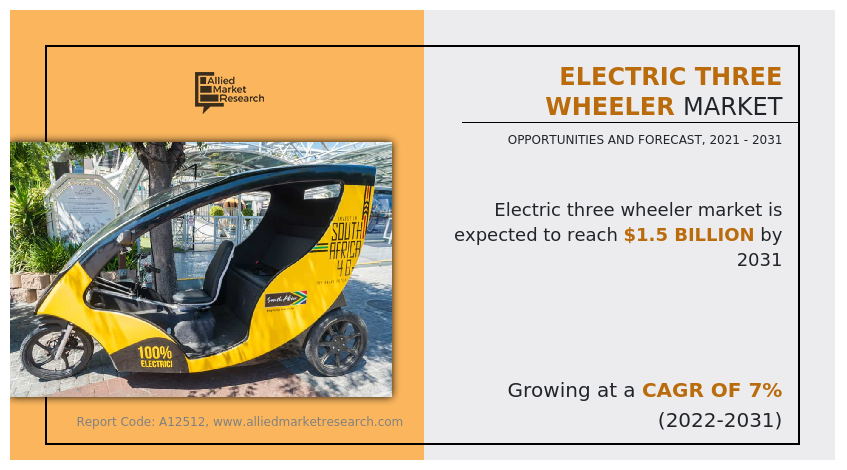 According to the report published by Allied Market Research, the global electric three-wheeler market size generated $0 Electric Three-Wheeler Industry