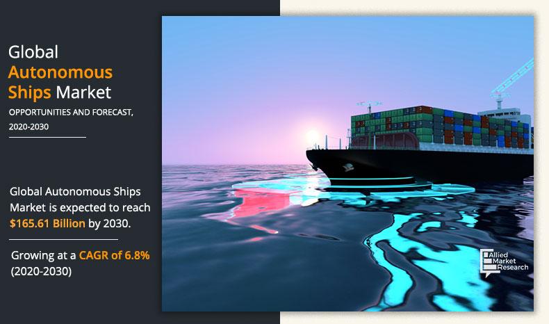 According to a recent report published by Allied Market Research, titled, “Autonomous Ships Market by Level of Autonomy, Ship Type, and Fuel Type: Opportunity Analysis and Industry Forecast, 2020–2030,” The global autonomous ships market size is estimated to be valued at $85