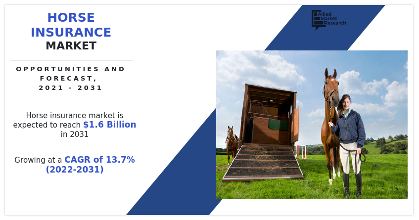 According to the report published by Allied Market Research, the global horse insurance industry generated $458 Horse Insurance Market Global Opportunity Analysis and Industry Forecast, 2021-2031