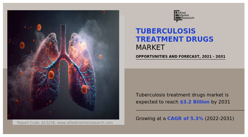 The Tuberculosis Treatment Drugs Market is a critical sector in global healthcare, dedicated to combating one of humanity's oldest and most persistent health threats: tuberculosis