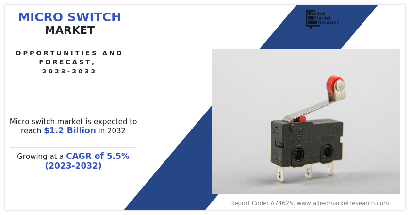 Allied Market Research published a report on the Micro Switch Market by Type, Actuator Type, End-User Industry, and Application: Global Opportunity Analysis and Industry Forecast, 2023-2032 Micro Switch Market