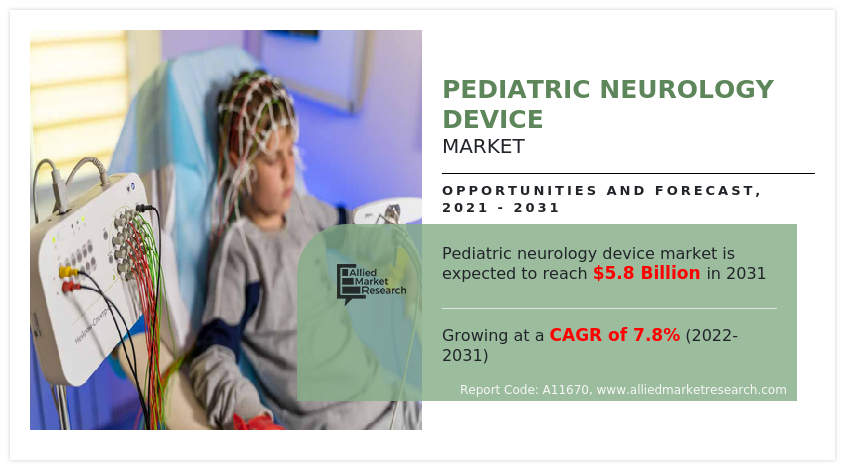 The global pediatric neurology device market was valued at $2 Pediatric Neurology Device Market by Product 2031