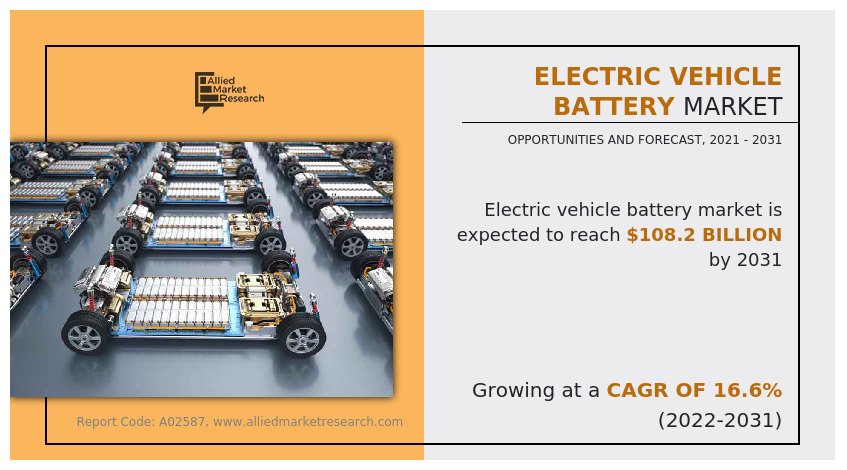 According to the report published by Allied Market Research, the global electric vehicle battery market size was valued at $23
