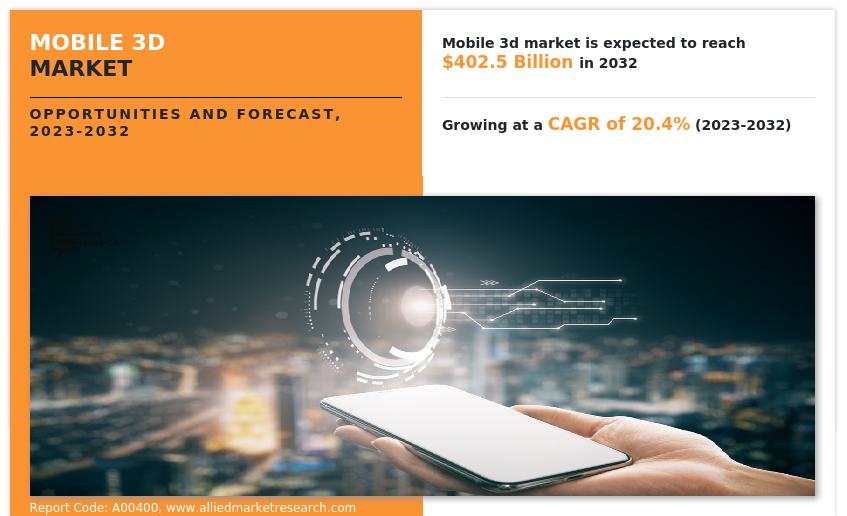 Mobile 3D has enabled users to view and interact with three-dimensional content on mobile devices such as smartphones, tablets, and other mobile devices mobile-3d-market