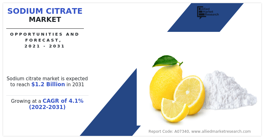 Sodium citrate market size generated $813 sodium citrate