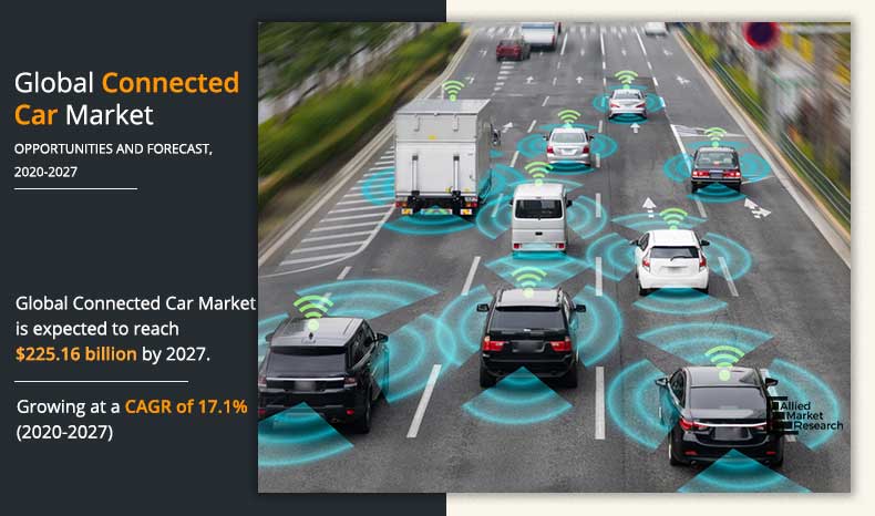 Allied Market Research published a report, titled, "Connected Car Market by Technology (3G, 4G/LTE, and 5G), Connectivity Solution (Integrated, Embedded, and Tethered), Service (Driver Assistance, Safety, Entertainment, Well-being, Vehicle Management, and Mobility Management), and End Use (Original Equipment Manufacturer (OEMs) and Aftermarket): Global Opportunity Analysis and Industry Forecast, 2020–2027