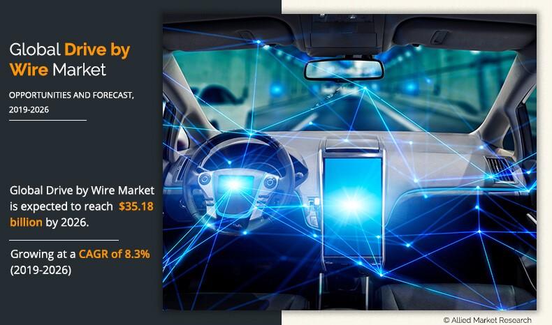 According to a recent report published by Allied Market Research, titled, " Drive by Wire Market by Application, Vehicle Type, and Component: Global Opportunity Analysis and Industry Forecast, 2019–2026," the global drive by wire market size was valued at $18