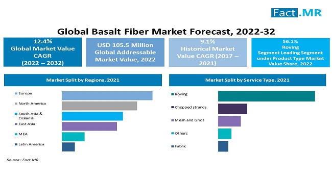 The worldwide Basalt Fiber Market had an estimated value of USD 106 million in 2022 Basalt Fiber Market