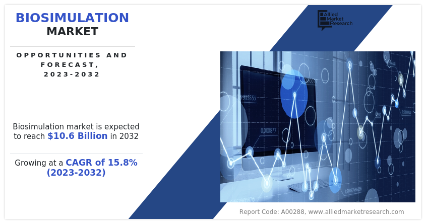 Biosimulation market size was valued at $2 Biosimulation Market 2032