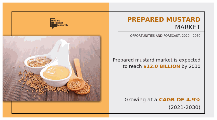Prepared mustard is defined as a ready-to-eat condiment, which is generally prepared from mustard seeds prepared mustard market