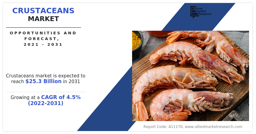 Crustaceans Market By Type (Lobsters, Shrimps, Crabs, Others), By Application (Retail, Institutions, Food Service), By Distribution Channel (Business to Business, Business to Consumer): Global Opportunity Analysis and Industry Forecast, 2022-2031 Crustaceans