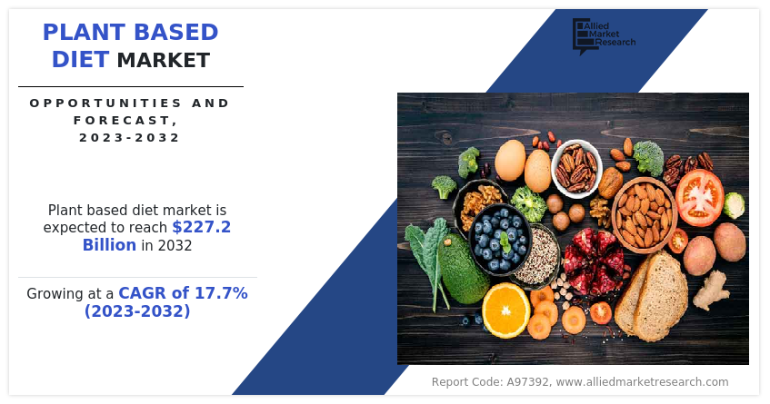 Plant based Diet Market by Product Type (Plant based Dairy Products, Plant based Meat Products, Others), by Source (Legumes, Seeds and Nuts, Whole Grains, Fruits and Vegetables), by Distribution Channel (Supermarkets/hypermarkets, Convenience Stores, Specialty Stores, Online Sales Channel): Global Opportunity Analysis and Industry Forecast, 2023-2032 Plant based Diet