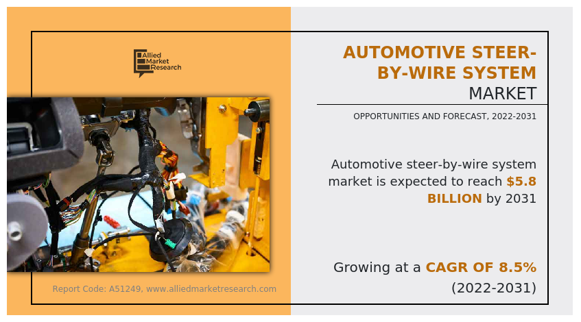 Allied Market Research published a report, titled, โAutomotive Steer-By-Wire (SbW) System Market by Component (Steering Actuator, Feedback Motor, Angular Sensors, Others), by Propulsion Type (Internal Combustion Engine, Electric), by Vehicle Type (Passenger Cars, Commercial Vehicles): Global Opportunity Analysis and Industry Forecast, 2021-2031โ