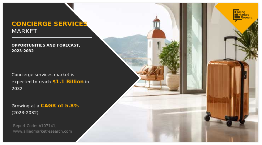 The concierge services market was valued at $647 concierge services industry