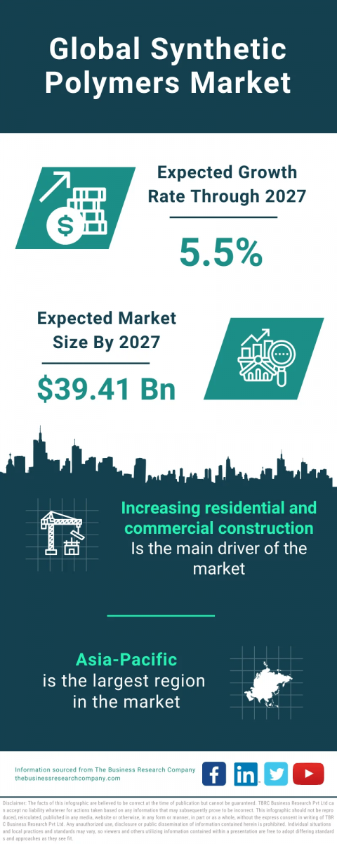 Synthetic Polymers Global Market Report 2023 – Market Size, Trends, And Global Forecast 2023-2032