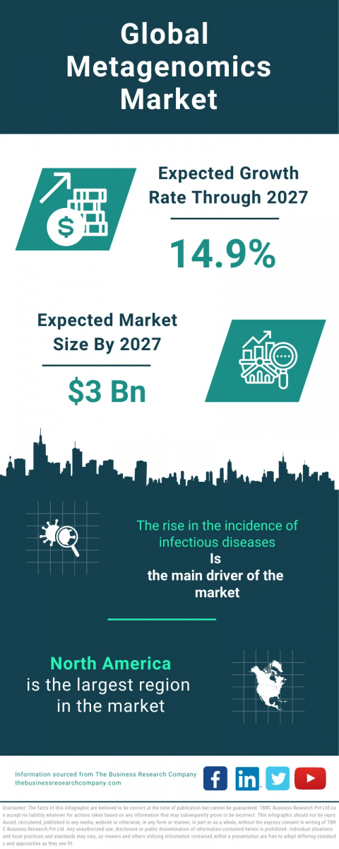 Metagenomics Market