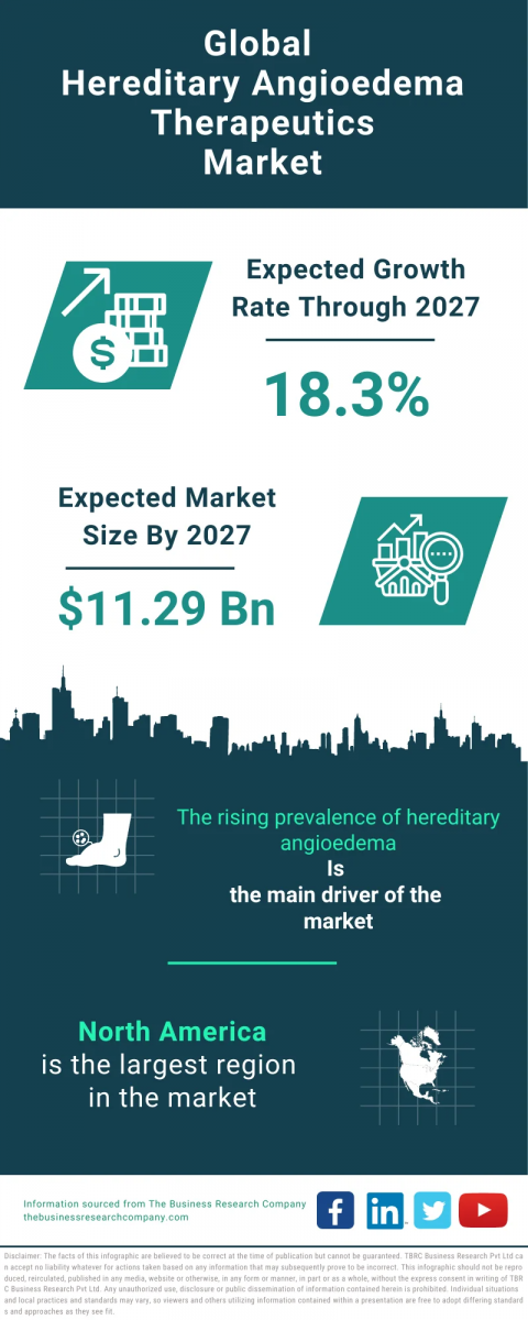 Hereditary Angioedema Therapeutics Global Market Report 2023 – Market Size, Trends, And Global Forecast 2023-2032