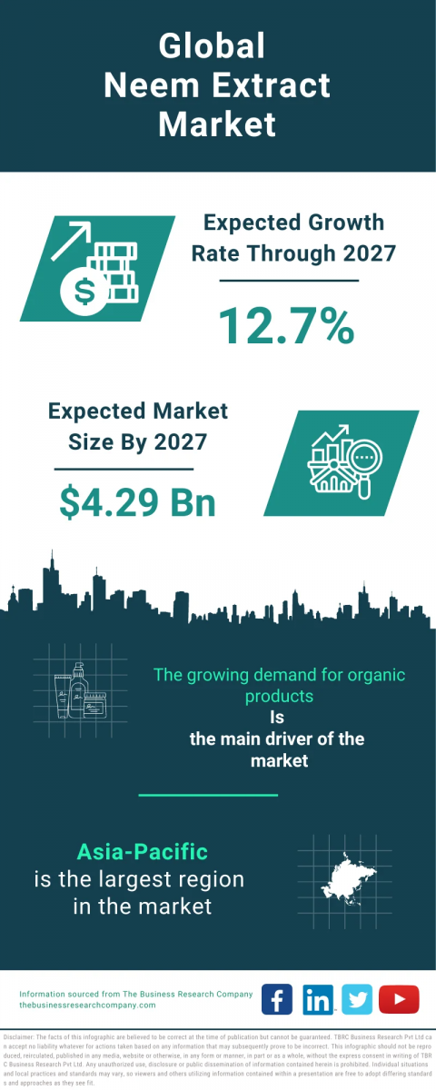 Neem Extract Market Report 2023 : Market Size, Trends, And Global Forecast 2023-2032