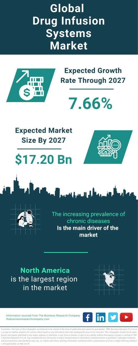 Drug Infusion Systems Market Report 2023 – Market Size, Trends, And Forecast 2023-2027