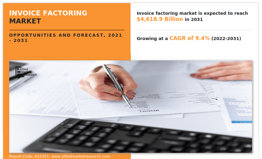 Invoice factoring can assist business owners in overcoming the time between the creation of an invoice and the actual payment by the client